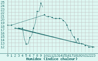 Courbe de l'humidex pour Andravida Airport