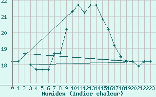 Courbe de l'humidex pour Bizerte