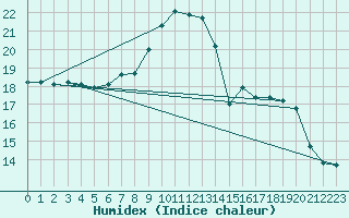 Courbe de l'humidex pour Schwandorf