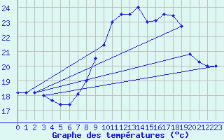 Courbe de tempratures pour Ste (34)