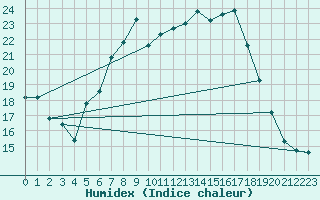 Courbe de l'humidex pour Cimpulung