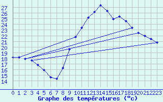 Courbe de tempratures pour Manlleu (Esp)
