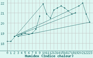 Courbe de l'humidex pour Ploumanac'h (22)