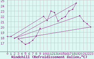 Courbe du refroidissement olien pour Saint-Dizier (52)