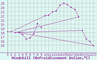 Courbe du refroidissement olien pour Coburg