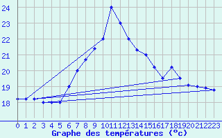 Courbe de tempratures pour Cap Mele (It)