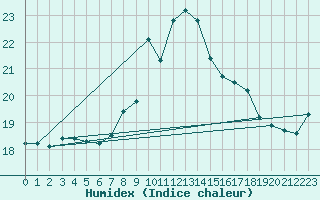 Courbe de l'humidex pour Feldberg-Schwarzwald (All)