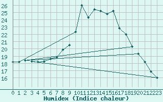 Courbe de l'humidex pour Poitiers (86)