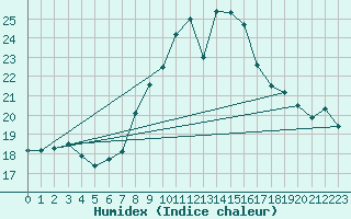 Courbe de l'humidex pour Hoernli