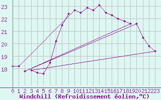 Courbe du refroidissement olien pour San Vicente de la Barquera