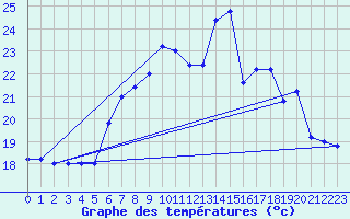 Courbe de tempratures pour Messina