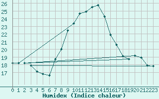 Courbe de l'humidex pour Bischofszell