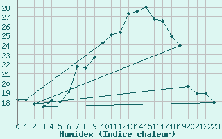 Courbe de l'humidex pour Chaumont (Sw)