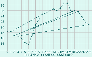 Courbe de l'humidex pour Langres (52) 