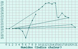 Courbe de l'humidex pour Mecheria