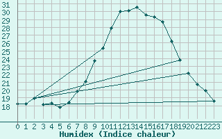 Courbe de l'humidex pour Kalwang