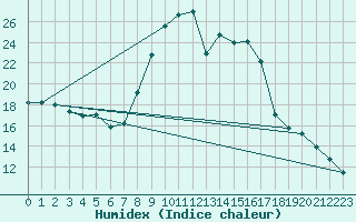 Courbe de l'humidex pour Hestrud (59)