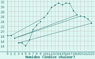 Courbe de l'humidex pour Fribourg / Posieux