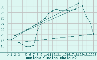 Courbe de l'humidex pour Formigures (66)