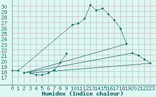 Courbe de l'humidex pour Scuol