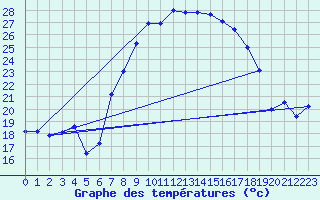 Courbe de tempratures pour Grazalema