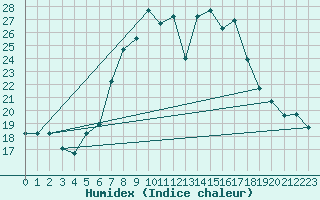 Courbe de l'humidex pour Marina Di Ginosa