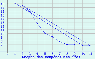 Courbe de tempratures pour Shonts Agcm