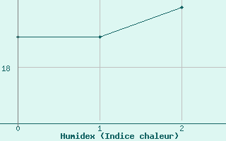 Courbe de l'humidex pour Anholt