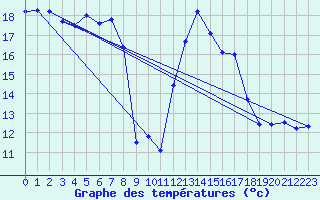 Courbe de tempratures pour Vinsobres (26)