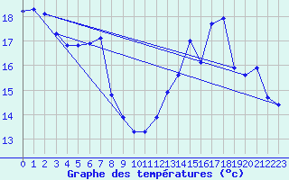 Courbe de tempratures pour Saint-Girons (09)