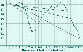 Courbe de l'humidex pour Cognac (16)