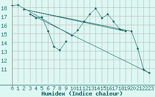 Courbe de l'humidex pour Saint-Martial-de-Vitaterne (17)