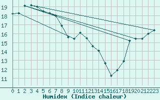 Courbe de l'humidex pour Geelong Airport Aws