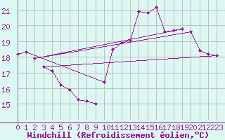Courbe du refroidissement olien pour La Rochelle - Aerodrome (17)
