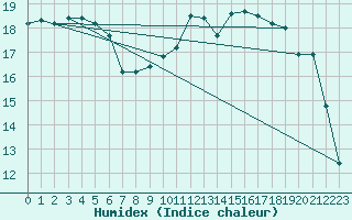 Courbe de l'humidex pour Lannion (22)