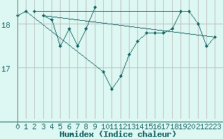 Courbe de l'humidex pour Pertuis - Le Farigoulier (84)