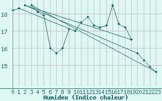 Courbe de l'humidex pour Pordic (22)