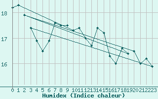 Courbe de l'humidex pour Muenchen-Stadt