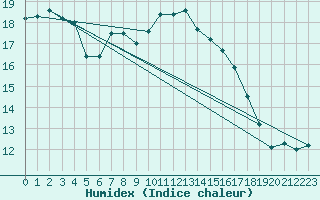 Courbe de l'humidex pour Ahaus