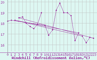 Courbe du refroidissement olien pour La Rochelle - Aerodrome (17)