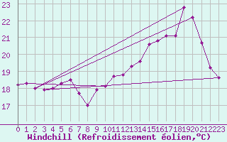 Courbe du refroidissement olien pour Charleroi (Be)