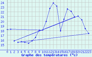 Courbe de tempratures pour Aniane (34)
