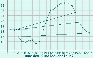 Courbe de l'humidex pour Combs-la-Ville (77)