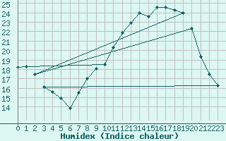 Courbe de l'humidex pour Ble / Mulhouse (68)