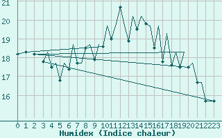 Courbe de l'humidex pour Bilbao (Esp)