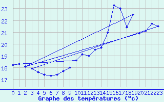 Courbe de tempratures pour Biscarrosse (40)