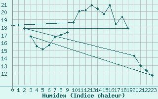 Courbe de l'humidex pour Angoulme - Brie Champniers (16)