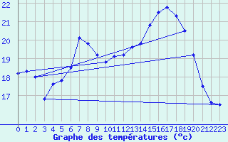 Courbe de tempratures pour Twenthe (PB)