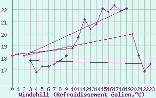 Courbe du refroidissement olien pour Rennes (35)