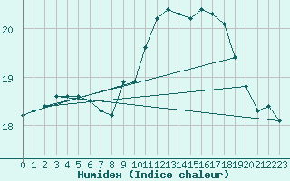 Courbe de l'humidex pour Cap de la Hague (50)